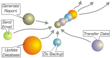 Illustration of jobs being queued by ScriptQ.