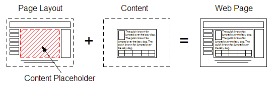 Diagram illustrating how a content managed page is constructed. Page template is merged with page content to produce a Web page.