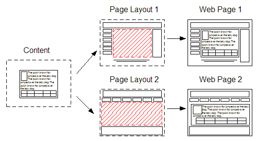 Diagram showing the same content inserted into 2 different page layout templates to produce 2 different looking Web pages.