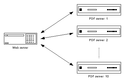 Illustration of a single Web server communicating with multiple PDF servers.
