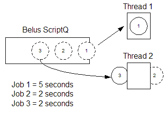 An example of a job placed in queue last but finishes execution before preceding jobs.