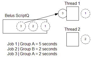 An example of how grouping jobs affects job execution sequence.