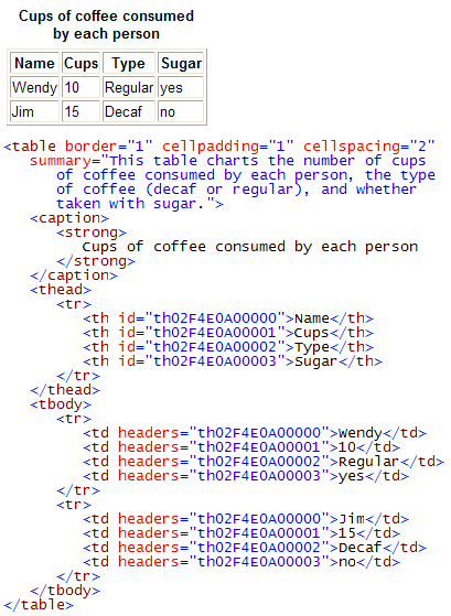 A table with heading and markup used to create this table.