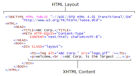 Illustration of HTML markup used for page layout containing XHTML markup generated by XStandard for page content.