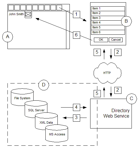 A diagram that illustrates how XStandard retrieves data from remote data stores via the Directory Web Service.